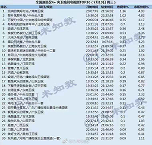 1.《流淌的美好时光》收视登顶.jpg